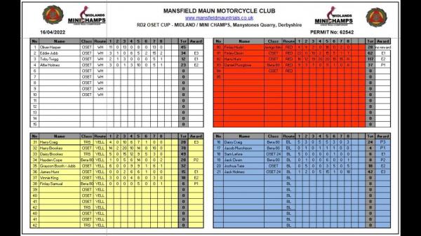 OSET CUP MIDLANDS ROUND 2 Results